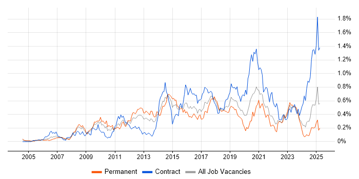 Job vacancy trend for F5 in the South West Job vacancy trend for F5 in the South West