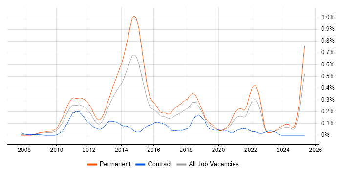 Job vacancy trend for Facebook in the South West Job vacancy trend for Facebook in the South West