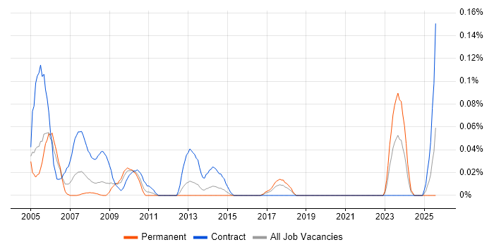 Job vacancy trend for Facilitator in the South West
