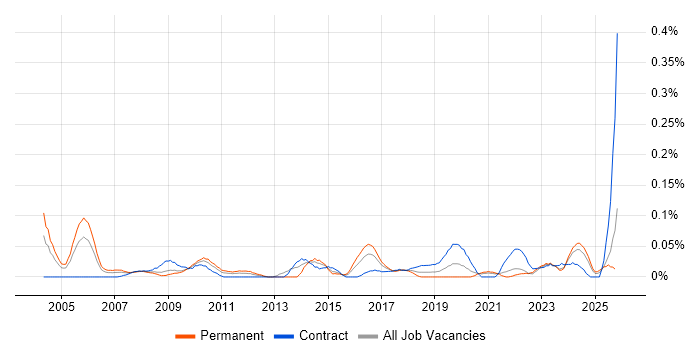 Facilities Manager job vacancy trend in the South West