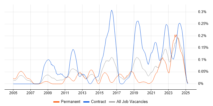 Job vacancy trend for Failover Clustering in the South West Job vacancy trend for Failover Clustering in the South West
