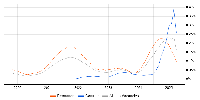 Job vacancy trend for FastAPI in the South West