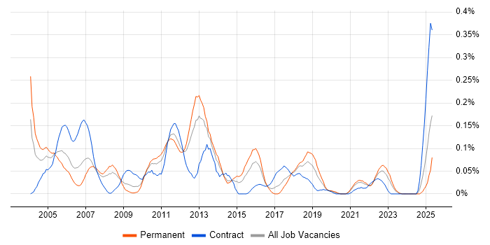 Job vacancy trend for Fault Management in the South West Job vacancy trend for Fault Management in the South West
