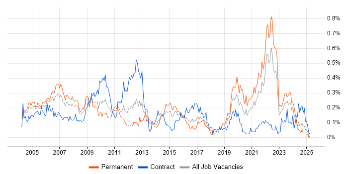Job vacancy trend for Feasibility Study in the South West Job vacancy trend for Feasibility Study in the South West