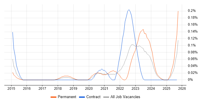 Feature Engineering job vacancy trend in the South West Feature Engineering job vacancy trend in the South West
