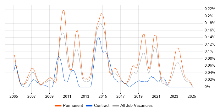 Job vacancy trend for Fedora in the South West Job vacancy trend for Fedora in the South West