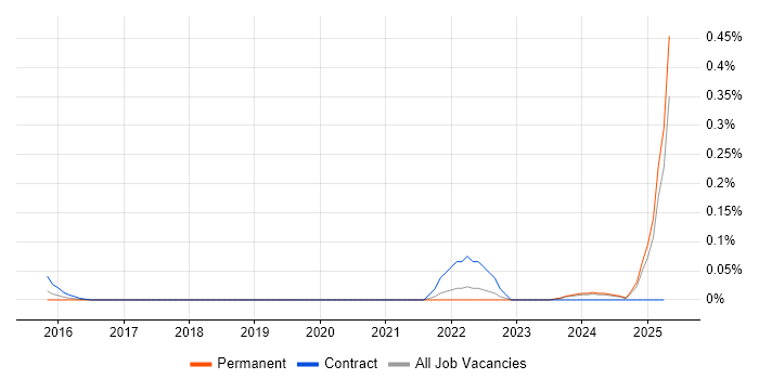Job vacancy trend for FFIEC in the South West Job vacancy trend for FFIEC in the South West
