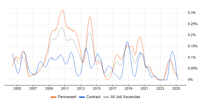 Job vacancy trend for Fibre Channel in the South West Job vacancy trend for Fibre Channel in the South West