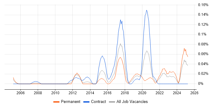 Job vacancy trend for Fibre Engineer in the South West Job vacancy trend for Fibre Engineer in the South West
