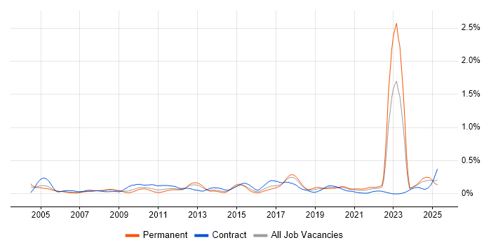 Job vacancy trend for Fibre Optics in the South West Job vacancy trend for Fibre Optics in the South West