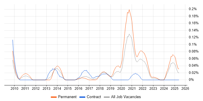 Job vacancy trend for Fiddler in the South West Job vacancy trend for Fiddler in the South West