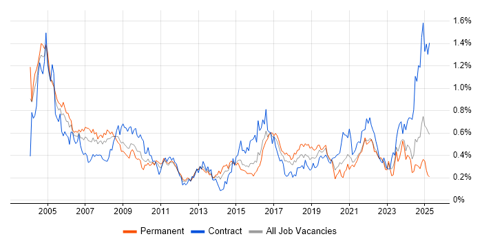 Job vacancy trend for Field Engineer in the South West Job vacancy trend for Field Engineer in the South West