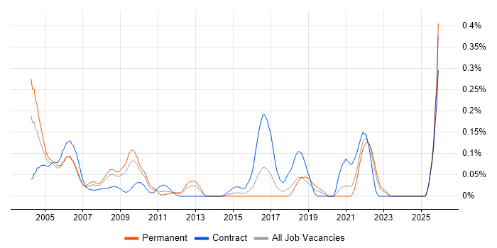 Field Hardware Engineer job vacancy trend in the South West