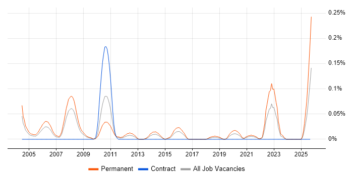 Field Sales Executive job vacancy trend in the South West