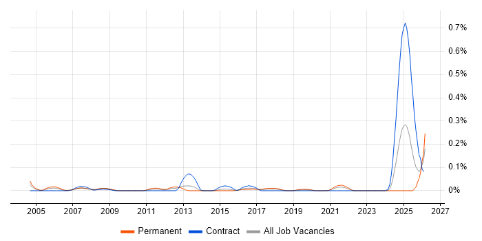 Field Service Technician job vacancy trend in the South West