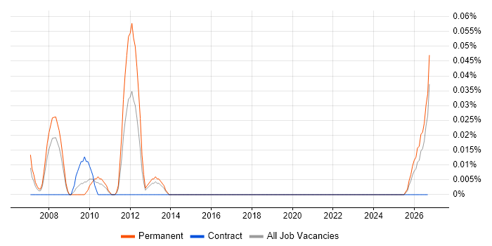Field Test Engineer job vacancy trend in the South West