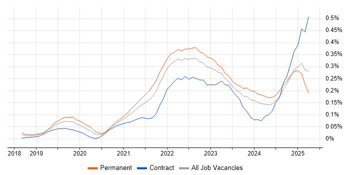 Job vacancy trend for Figma in the South West Job vacancy trend for Figma in the South West