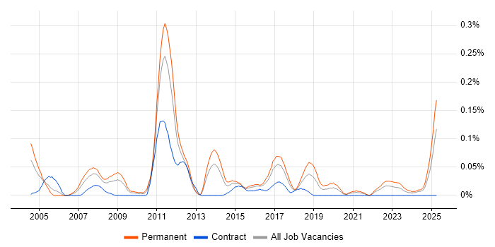 Job vacancy trend for FileMaker in the South West Job vacancy trend for FileMaker in the South West