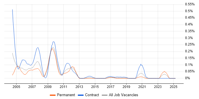 Job vacancy trend for FileNet in the South West Job vacancy trend for FileNet in the South West