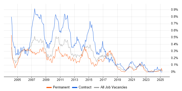 Job vacancy trend for Finance Business Analyst in the South West Job vacancy trend for Finance Business Analyst in the South West