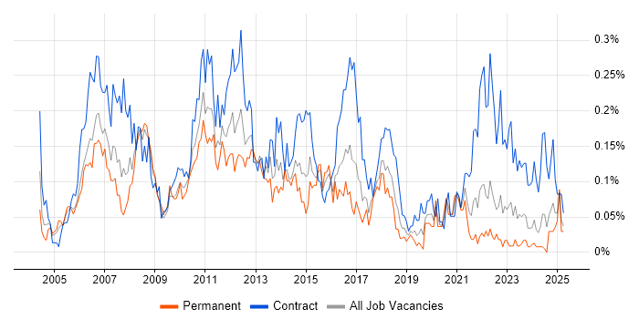 Job vacancy trend for Finance Manager in the South West Job vacancy trend for Finance Manager in the South West