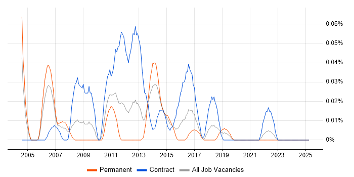Job vacancy trend for Finance Modeller in the South West Job vacancy trend for Finance Modeller in the South West