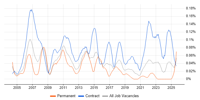 Finance Project Manager job vacancy trend in the South West Finance Project Manager job vacancy trend in the South West