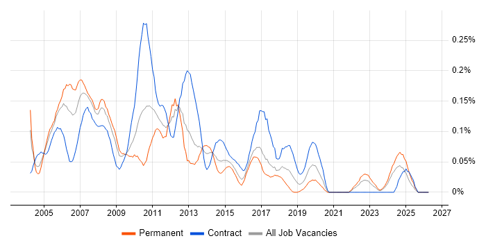 Finance Systems Analyst job vacancy trend in the South West