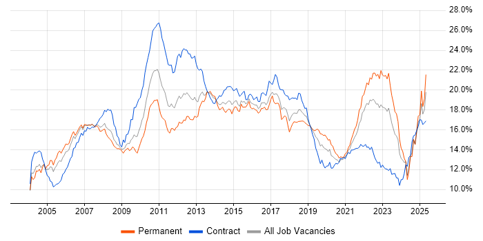 Job vacancy trend for Finance in the South West Job vacancy trend for Finance in the South West