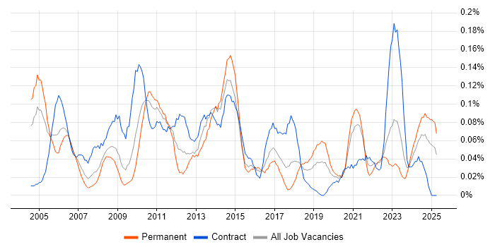 Job vacancy trend for Financial Analysis in the South West Job vacancy trend for Financial Analysis in the South West