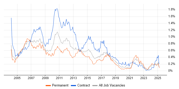 Job vacancy trend for Financial Analyst in the South West Job vacancy trend for Financial Analyst in the South West