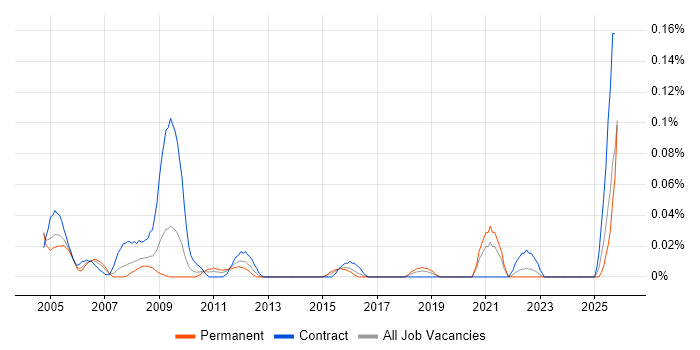 Financial Controller job vacancy trend in the South West