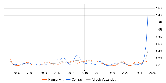 Job vacancy trend for Financial Modelling in the South West Job vacancy trend for Financial Modelling in the South West