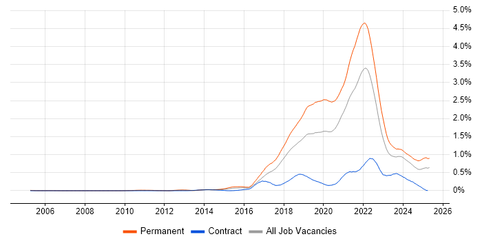 Job vacancy trend for Fintech in the South West Job vacancy trend for Fintech in the South West