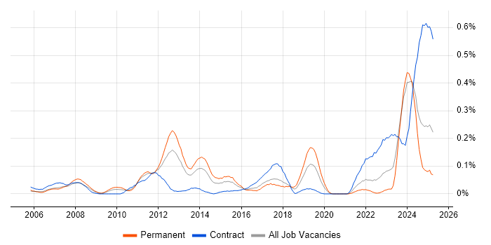 Job vacancy trend for Fire and Rescue in the South West Job vacancy trend for Fire and Rescue in the South West
