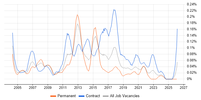 Firewall Engineer job vacancy trend in the South West