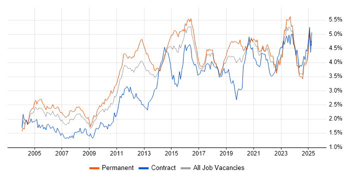 Job vacancy trend for Firewall in the South West