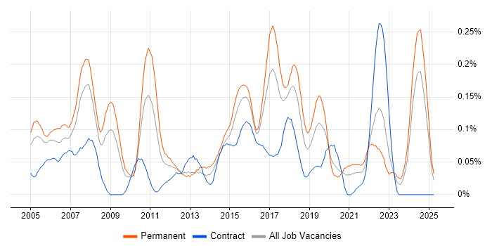Job vacancy trend for Firmware Engineer in the South West Job vacancy trend for Firmware Engineer in the South West