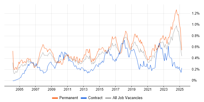 Job vacancy trend for Firmware in the South West Job vacancy trend for Firmware in the South West