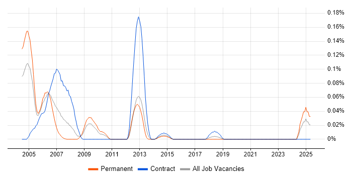 Job vacancy trend for Fiserv in the South West Job vacancy trend for Fiserv in the South West