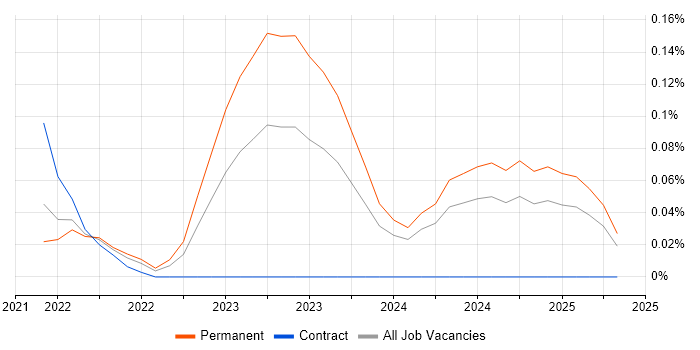 Job vacancy trend for Fivetran in the South West Job vacancy trend for Fivetran in the South West