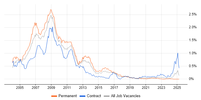 Job vacancy trend for Flash in the South West Job vacancy trend for Flash in the South West