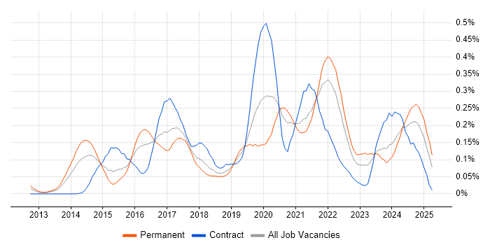 Job vacancy trend for Flask in the South West Job vacancy trend for Flask in the South West