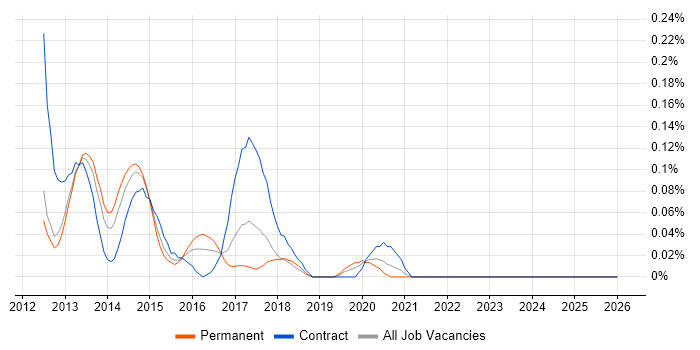 FlexPod job vacancy trend in the South West