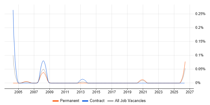 Fluid Mechanics job vacancy trend in the South West