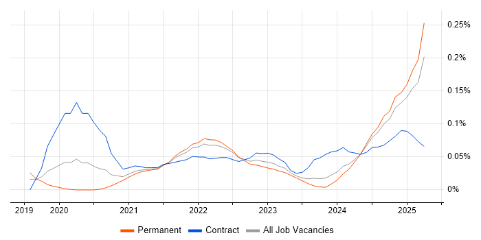 Job vacancy trend for Flutter Developer in the South West Job vacancy trend for Flutter Developer in the South West