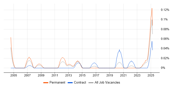 Job vacancy trend for FMCG Manager in the South West Job vacancy trend for FMCG Manager in the South West
