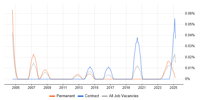 Job vacancy trend for FMCG Project Manager in the South West Job vacancy trend for FMCG Project Manager in the South West