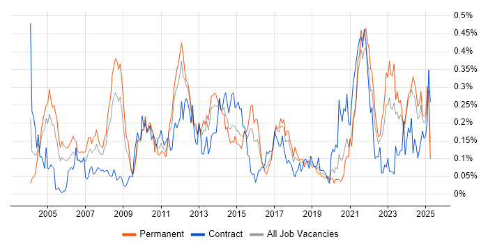 Job vacancy trend for FMCG in the South West Job vacancy trend for FMCG in the South West