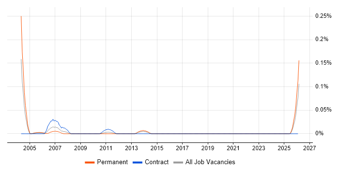 FMEA Engineer job vacancy trend in the South West